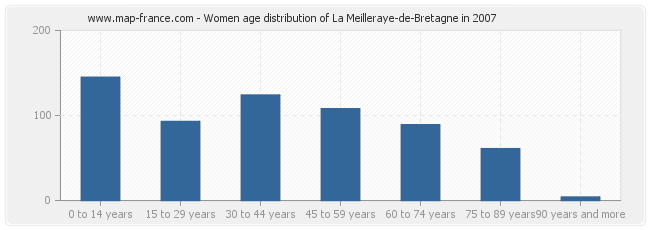 Women age distribution of La Meilleraye-de-Bretagne in 2007